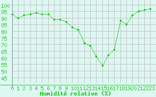 Courbe de l'humidit relative pour Deauville (14)