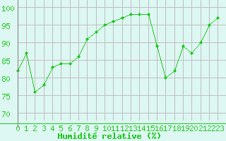Courbe de l'humidit relative pour Lobbes (Be)