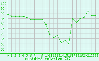 Courbe de l'humidit relative pour Perpignan Moulin  Vent (66)