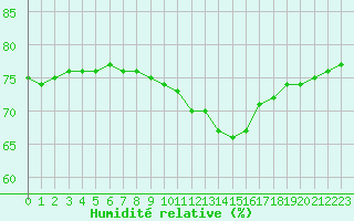 Courbe de l'humidit relative pour Annecy (74)