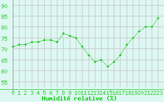 Courbe de l'humidit relative pour Sgur-le-Chteau (19)
