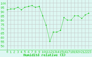 Courbe de l'humidit relative pour Auch (32)