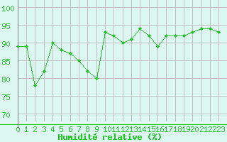 Courbe de l'humidit relative pour Cap Bar (66)