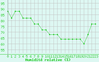 Courbe de l'humidit relative pour Capelle aan den Ijssel (NL)
