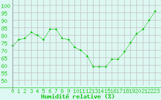 Courbe de l'humidit relative pour Brest (29)