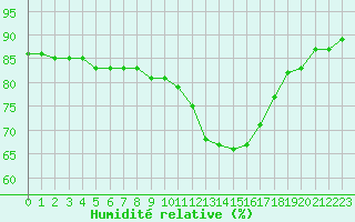Courbe de l'humidit relative pour Toulouse-Francazal (31)