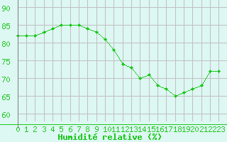 Courbe de l'humidit relative pour Pointe de Chassiron (17)