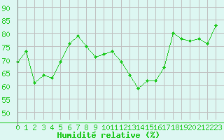 Courbe de l'humidit relative pour Jan (Esp)