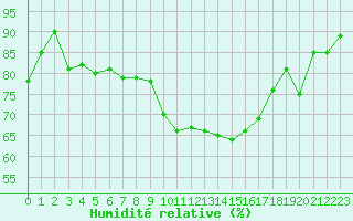 Courbe de l'humidit relative pour Hyres (83)