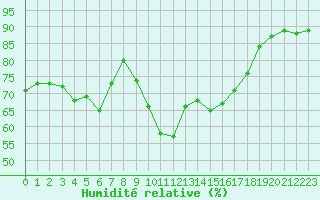 Courbe de l'humidit relative pour Cannes (06)