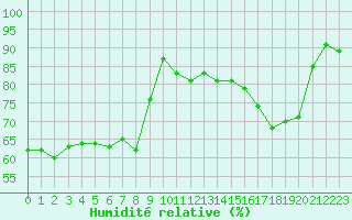 Courbe de l'humidit relative pour Mcon (71)