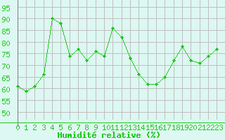 Courbe de l'humidit relative pour Formigures (66)