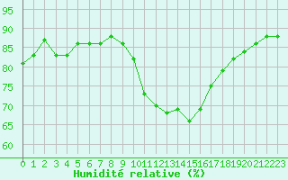 Courbe de l'humidit relative pour Gap-Sud (05)