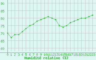 Courbe de l'humidit relative pour Biache-Saint-Vaast (62)