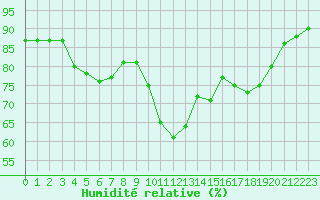Courbe de l'humidit relative pour Dunkerque (59)