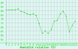 Courbe de l'humidit relative pour Aniane (34)