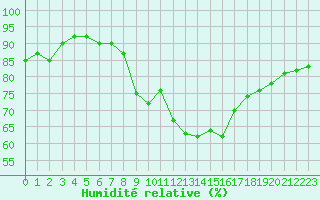 Courbe de l'humidit relative pour Voiron (38)
