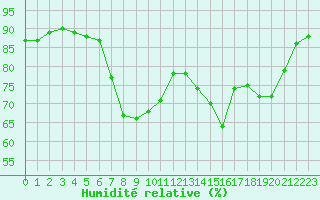 Courbe de l'humidit relative pour Bziers Cap d'Agde (34)