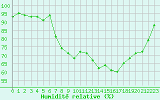 Courbe de l'humidit relative pour Bellefontaine (88)