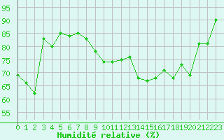 Courbe de l'humidit relative pour Cap Pertusato (2A)