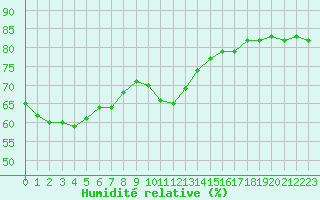 Courbe de l'humidit relative pour Ile Rousse (2B)