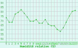 Courbe de l'humidit relative pour Cap Corse (2B)