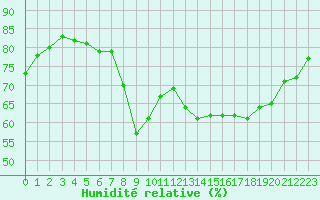 Courbe de l'humidit relative pour Ajaccio - Campo dell'Oro (2A)