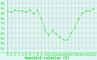 Courbe de l'humidit relative pour Calvi (2B)