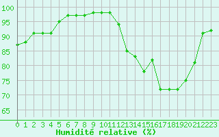 Courbe de l'humidit relative pour Le Havre - Octeville (76)
