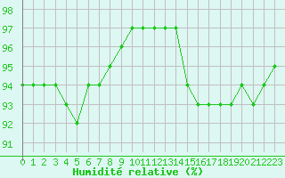 Courbe de l'humidit relative pour Cap de la Hague (50)