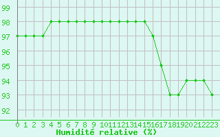 Courbe de l'humidit relative pour Brest (29)