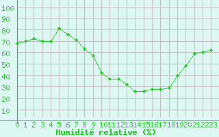 Courbe de l'humidit relative pour Chteauroux (36)