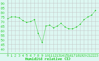 Courbe de l'humidit relative pour Calvi (2B)