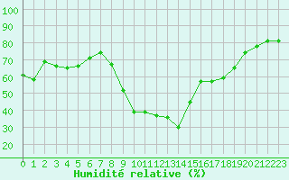 Courbe de l'humidit relative pour Cannes (06)