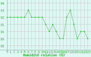 Courbe de l'humidit relative pour Guret (23)