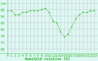 Courbe de l'humidit relative pour Saint-Amans (48)