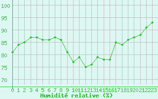 Courbe de l'humidit relative pour Ouessant (29)