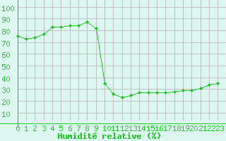 Courbe de l'humidit relative pour Thoiras (30)