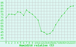 Courbe de l'humidit relative pour Figari (2A)