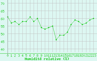 Courbe de l'humidit relative pour Ouessant (29)