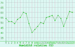 Courbe de l'humidit relative pour Calvi (2B)