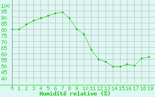 Courbe de l'humidit relative pour Variscourt (02)