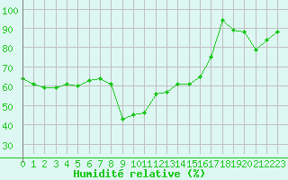 Courbe de l'humidit relative pour Xert / Chert (Esp)
