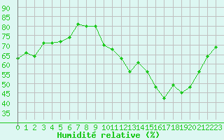 Courbe de l'humidit relative pour Chteauroux (36)