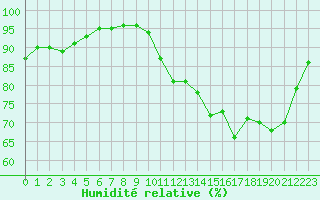 Courbe de l'humidit relative pour Saint-Martial-de-Vitaterne (17)