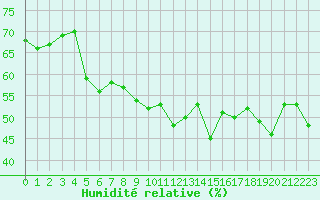 Courbe de l'humidit relative pour Montpellier (34)