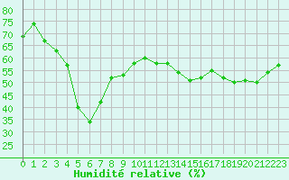 Courbe de l'humidit relative pour Mont-Aigoual (30)