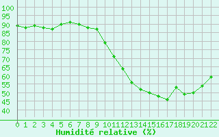 Courbe de l'humidit relative pour Grandfresnoy (60)