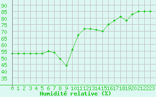 Courbe de l'humidit relative pour Nice (06)