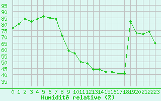 Courbe de l'humidit relative pour Nmes - Courbessac (30)